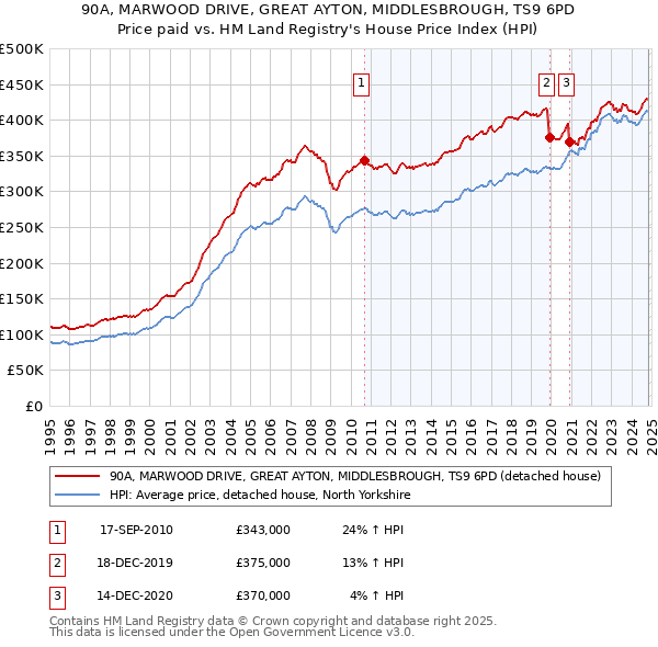 90A, MARWOOD DRIVE, GREAT AYTON, MIDDLESBROUGH, TS9 6PD: Price paid vs HM Land Registry's House Price Index