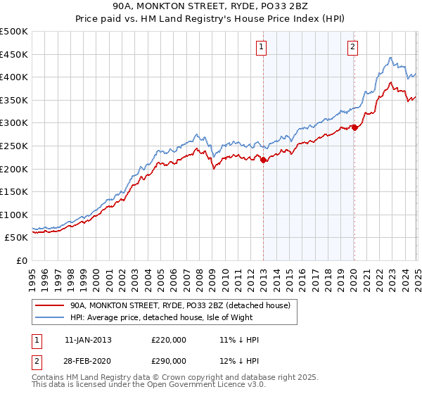 90A, MONKTON STREET, RYDE, PO33 2BZ: Price paid vs HM Land Registry's House Price Index