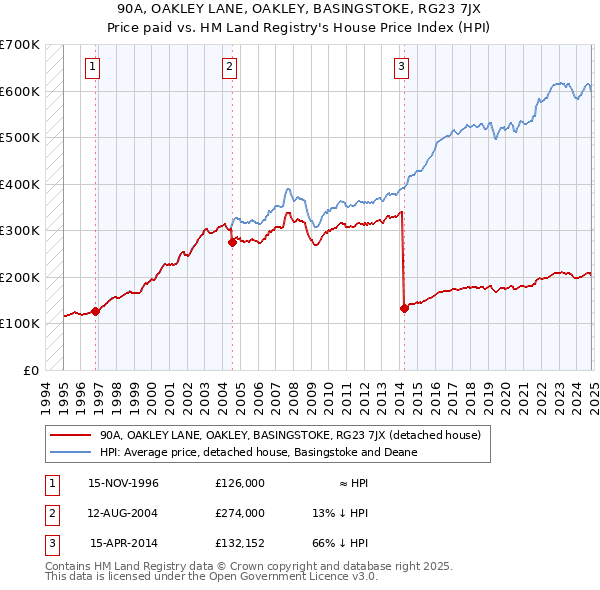 90A, OAKLEY LANE, OAKLEY, BASINGSTOKE, RG23 7JX: Price paid vs HM Land Registry's House Price Index