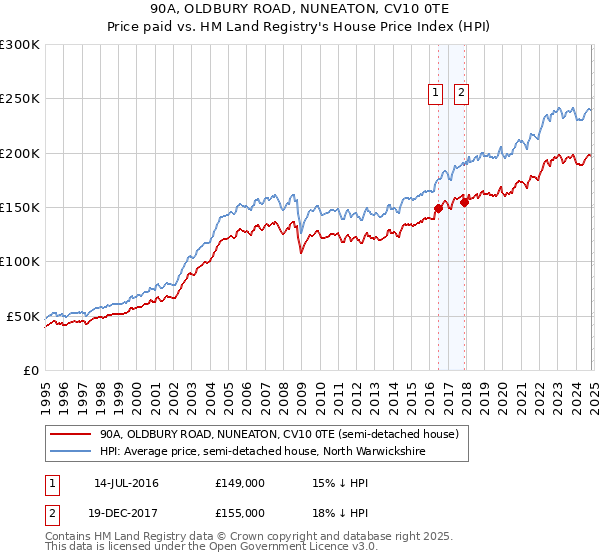 90A, OLDBURY ROAD, NUNEATON, CV10 0TE: Price paid vs HM Land Registry's House Price Index