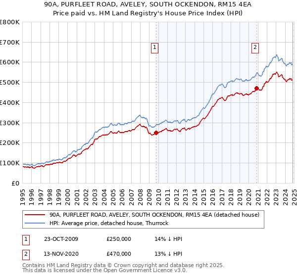 90A, PURFLEET ROAD, AVELEY, SOUTH OCKENDON, RM15 4EA: Price paid vs HM Land Registry's House Price Index