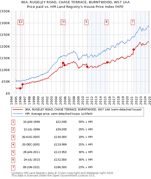 90A, RUGELEY ROAD, CHASE TERRACE, BURNTWOOD, WS7 1AA: Price paid vs HM Land Registry's House Price Index