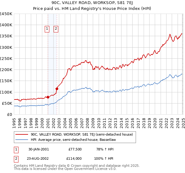 90C, VALLEY ROAD, WORKSOP, S81 7EJ: Price paid vs HM Land Registry's House Price Index