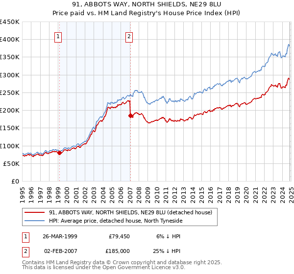 91, ABBOTS WAY, NORTH SHIELDS, NE29 8LU: Price paid vs HM Land Registry's House Price Index