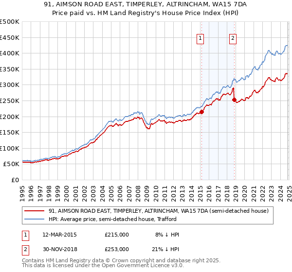 91, AIMSON ROAD EAST, TIMPERLEY, ALTRINCHAM, WA15 7DA: Price paid vs HM Land Registry's House Price Index