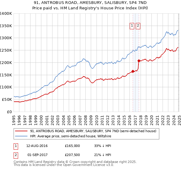 91, ANTROBUS ROAD, AMESBURY, SALISBURY, SP4 7ND: Price paid vs HM Land Registry's House Price Index