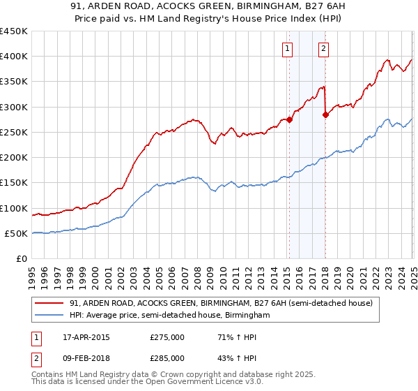 91, ARDEN ROAD, ACOCKS GREEN, BIRMINGHAM, B27 6AH: Price paid vs HM Land Registry's House Price Index