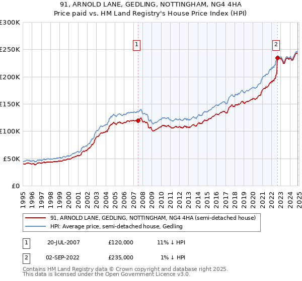 91, ARNOLD LANE, GEDLING, NOTTINGHAM, NG4 4HA: Price paid vs HM Land Registry's House Price Index