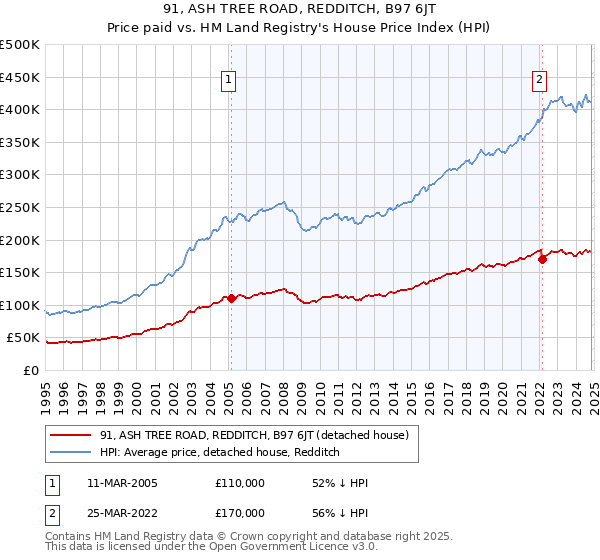 91, ASH TREE ROAD, REDDITCH, B97 6JT: Price paid vs HM Land Registry's House Price Index