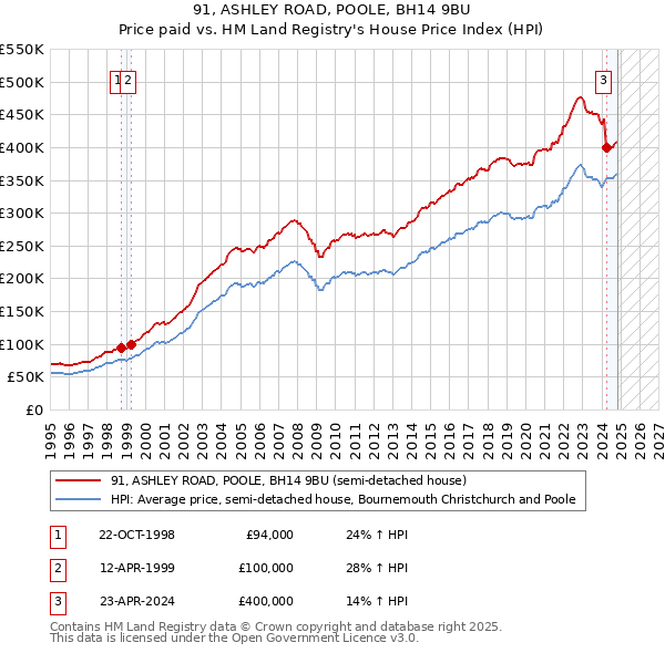 91, ASHLEY ROAD, POOLE, BH14 9BU: Price paid vs HM Land Registry's House Price Index