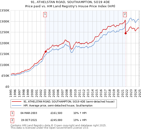 91, ATHELSTAN ROAD, SOUTHAMPTON, SO19 4DE: Price paid vs HM Land Registry's House Price Index