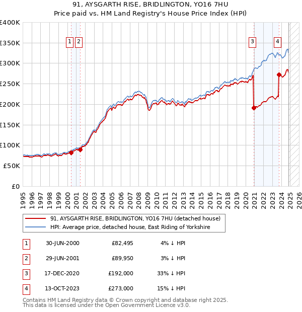 91, AYSGARTH RISE, BRIDLINGTON, YO16 7HU: Price paid vs HM Land Registry's House Price Index