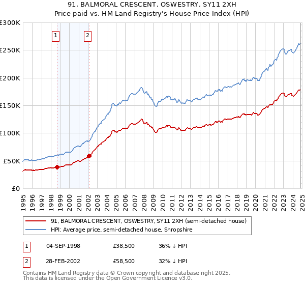 91, BALMORAL CRESCENT, OSWESTRY, SY11 2XH: Price paid vs HM Land Registry's House Price Index