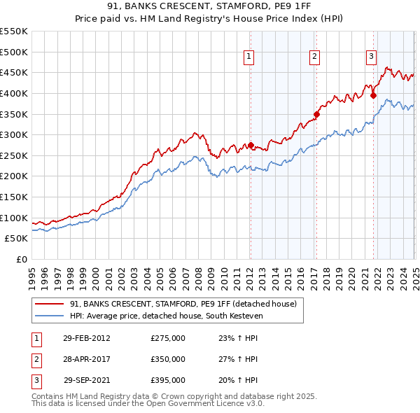 91, BANKS CRESCENT, STAMFORD, PE9 1FF: Price paid vs HM Land Registry's House Price Index