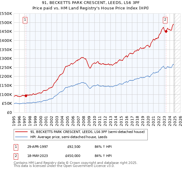 91, BECKETTS PARK CRESCENT, LEEDS, LS6 3PF: Price paid vs HM Land Registry's House Price Index