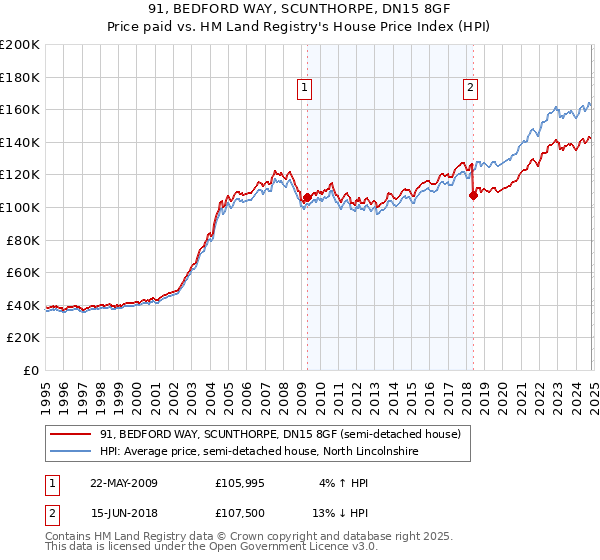 91, BEDFORD WAY, SCUNTHORPE, DN15 8GF: Price paid vs HM Land Registry's House Price Index