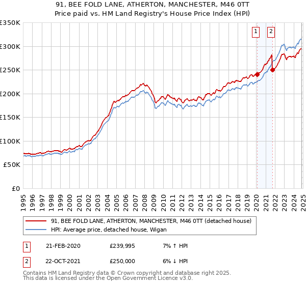 91, BEE FOLD LANE, ATHERTON, MANCHESTER, M46 0TT: Price paid vs HM Land Registry's House Price Index