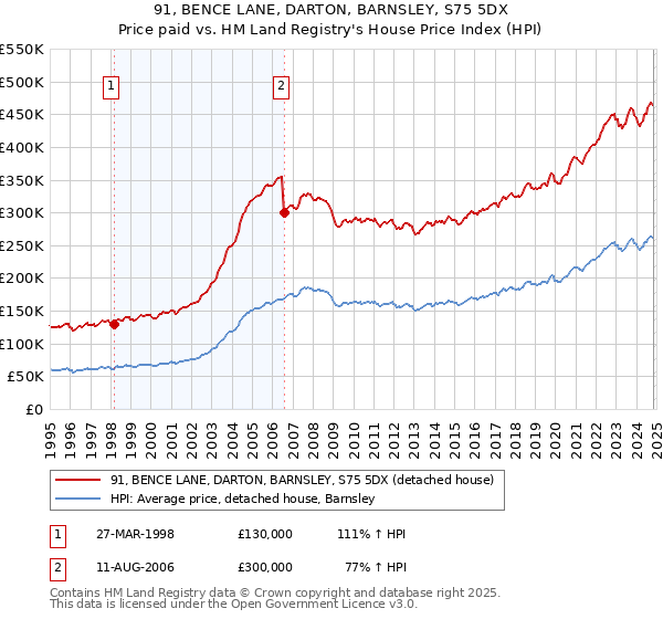 91, BENCE LANE, DARTON, BARNSLEY, S75 5DX: Price paid vs HM Land Registry's House Price Index