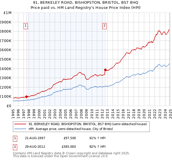 91, BERKELEY ROAD, BISHOPSTON, BRISTOL, BS7 8HQ: Price paid vs HM Land Registry's House Price Index