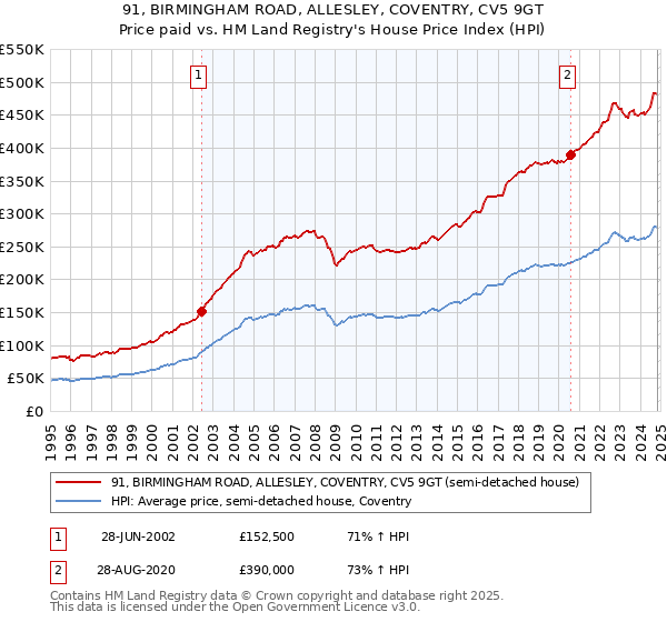 91, BIRMINGHAM ROAD, ALLESLEY, COVENTRY, CV5 9GT: Price paid vs HM Land Registry's House Price Index