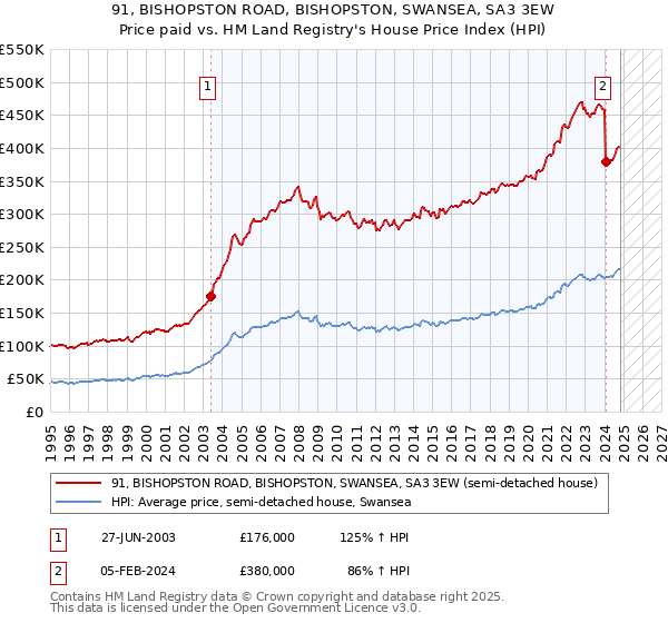 91, BISHOPSTON ROAD, BISHOPSTON, SWANSEA, SA3 3EW: Price paid vs HM Land Registry's House Price Index