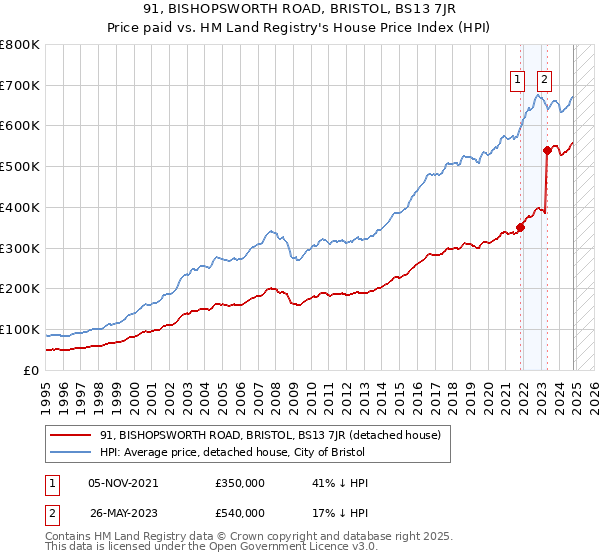 91, BISHOPSWORTH ROAD, BRISTOL, BS13 7JR: Price paid vs HM Land Registry's House Price Index