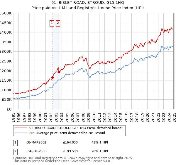 91, BISLEY ROAD, STROUD, GL5 1HQ: Price paid vs HM Land Registry's House Price Index