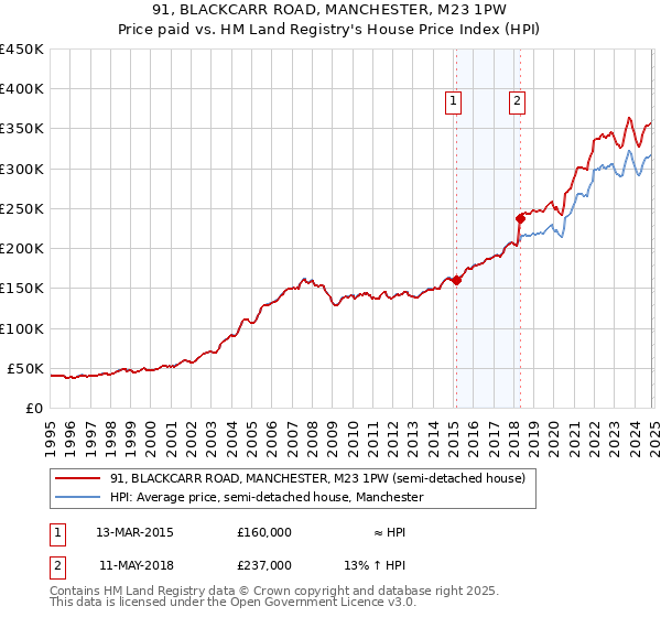 91, BLACKCARR ROAD, MANCHESTER, M23 1PW: Price paid vs HM Land Registry's House Price Index