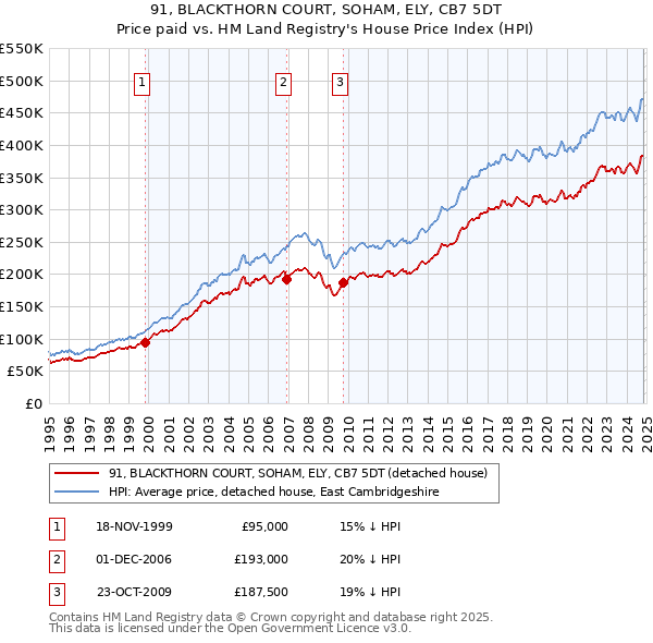 91, BLACKTHORN COURT, SOHAM, ELY, CB7 5DT: Price paid vs HM Land Registry's House Price Index