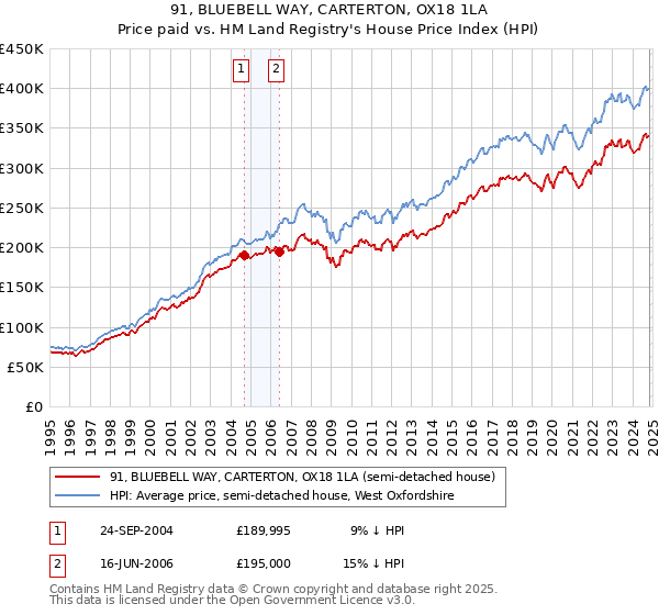 91, BLUEBELL WAY, CARTERTON, OX18 1LA: Price paid vs HM Land Registry's House Price Index