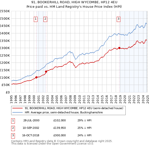 91, BOOKERHILL ROAD, HIGH WYCOMBE, HP12 4EU: Price paid vs HM Land Registry's House Price Index