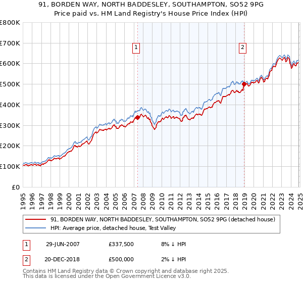 91, BORDEN WAY, NORTH BADDESLEY, SOUTHAMPTON, SO52 9PG: Price paid vs HM Land Registry's House Price Index