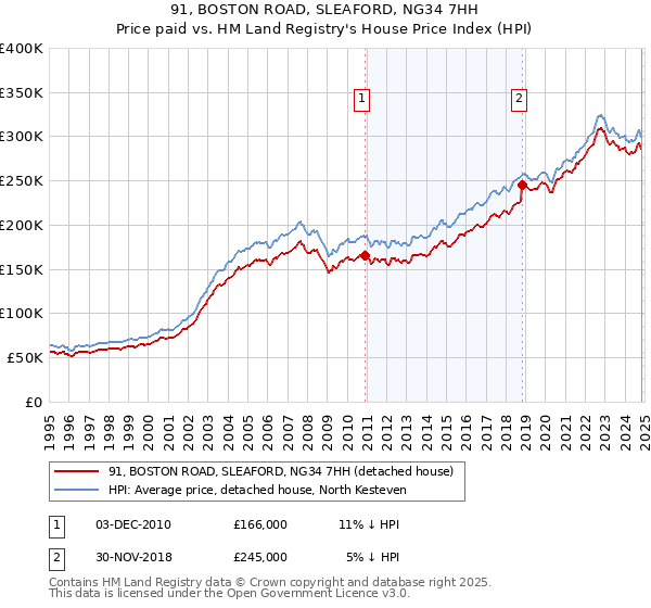 91, BOSTON ROAD, SLEAFORD, NG34 7HH: Price paid vs HM Land Registry's House Price Index