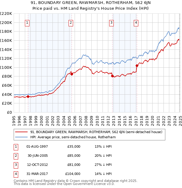 91, BOUNDARY GREEN, RAWMARSH, ROTHERHAM, S62 6JN: Price paid vs HM Land Registry's House Price Index