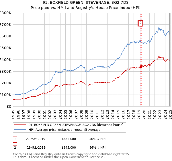 91, BOXFIELD GREEN, STEVENAGE, SG2 7DS: Price paid vs HM Land Registry's House Price Index