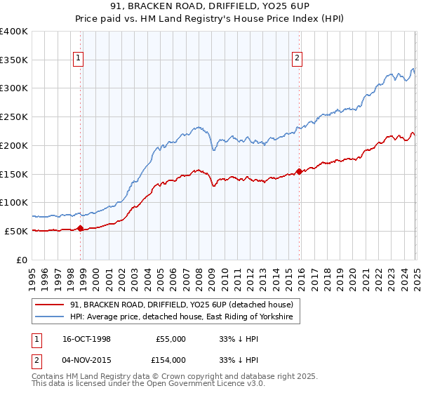 91, BRACKEN ROAD, DRIFFIELD, YO25 6UP: Price paid vs HM Land Registry's House Price Index