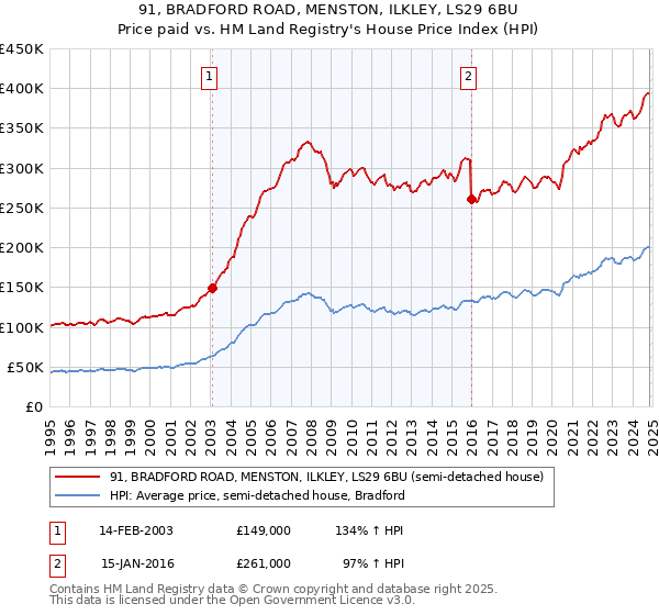 91, BRADFORD ROAD, MENSTON, ILKLEY, LS29 6BU: Price paid vs HM Land Registry's House Price Index