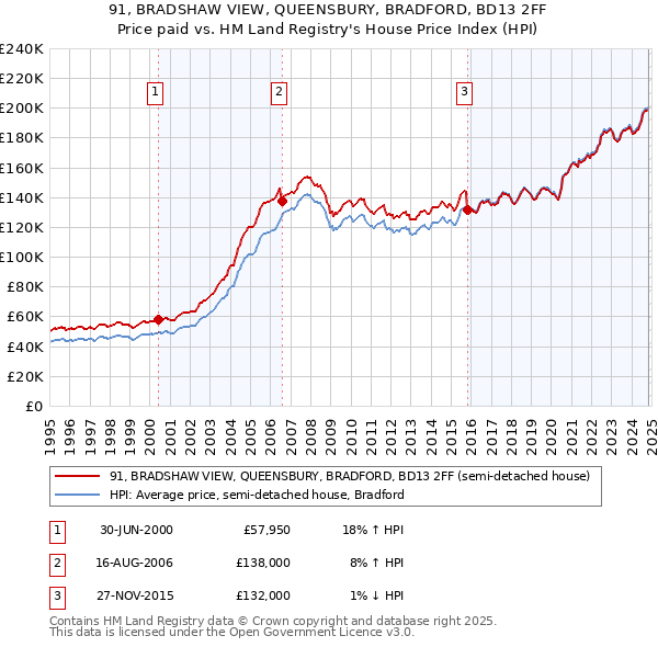 91, BRADSHAW VIEW, QUEENSBURY, BRADFORD, BD13 2FF: Price paid vs HM Land Registry's House Price Index