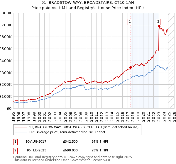 91, BRADSTOW WAY, BROADSTAIRS, CT10 1AH: Price paid vs HM Land Registry's House Price Index