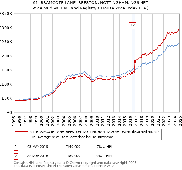 91, BRAMCOTE LANE, BEESTON, NOTTINGHAM, NG9 4ET: Price paid vs HM Land Registry's House Price Index