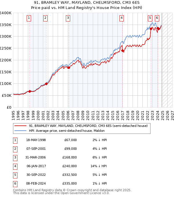 91, BRAMLEY WAY, MAYLAND, CHELMSFORD, CM3 6ES: Price paid vs HM Land Registry's House Price Index