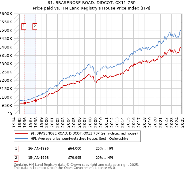 91, BRASENOSE ROAD, DIDCOT, OX11 7BP: Price paid vs HM Land Registry's House Price Index