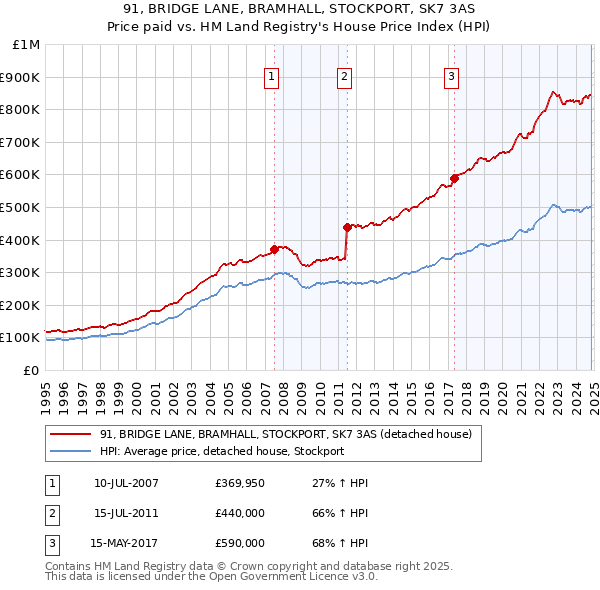 91, BRIDGE LANE, BRAMHALL, STOCKPORT, SK7 3AS: Price paid vs HM Land Registry's House Price Index