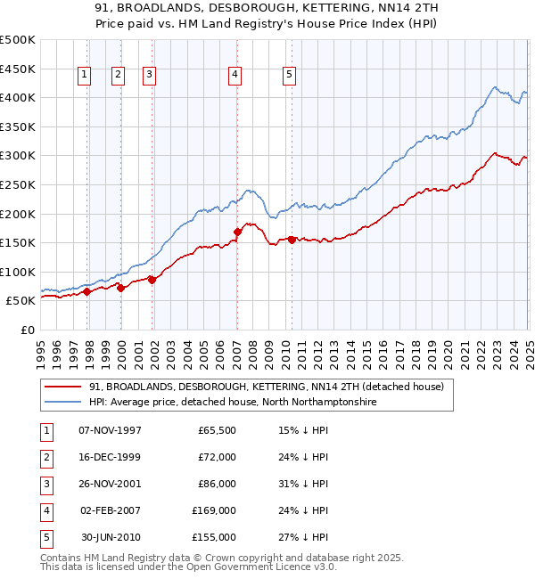 91, BROADLANDS, DESBOROUGH, KETTERING, NN14 2TH: Price paid vs HM Land Registry's House Price Index