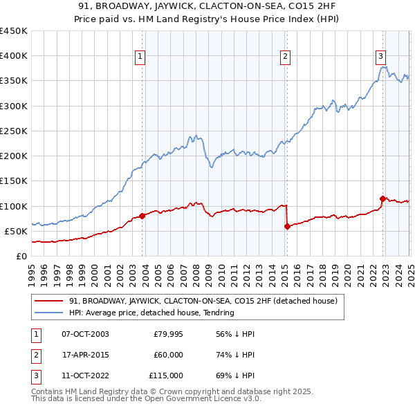 91, BROADWAY, JAYWICK, CLACTON-ON-SEA, CO15 2HF: Price paid vs HM Land Registry's House Price Index