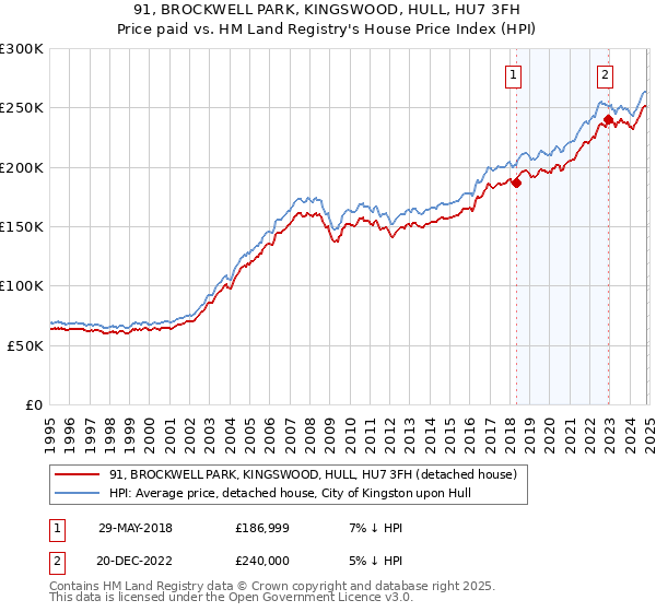 91, BROCKWELL PARK, KINGSWOOD, HULL, HU7 3FH: Price paid vs HM Land Registry's House Price Index