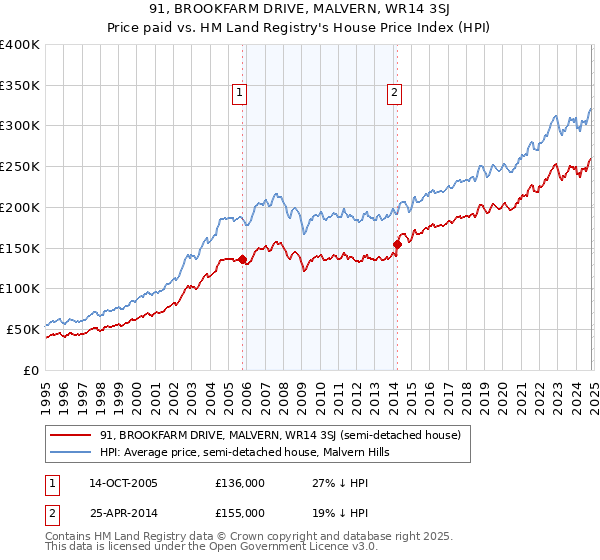 91, BROOKFARM DRIVE, MALVERN, WR14 3SJ: Price paid vs HM Land Registry's House Price Index