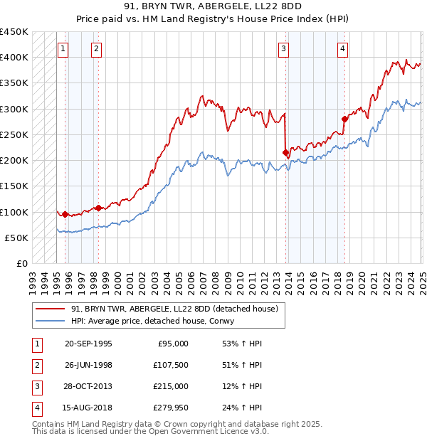 91, BRYN TWR, ABERGELE, LL22 8DD: Price paid vs HM Land Registry's House Price Index