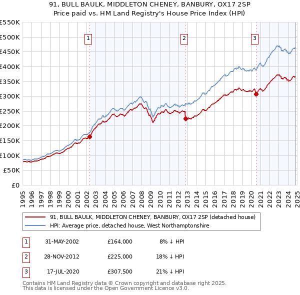 91, BULL BAULK, MIDDLETON CHENEY, BANBURY, OX17 2SP: Price paid vs HM Land Registry's House Price Index