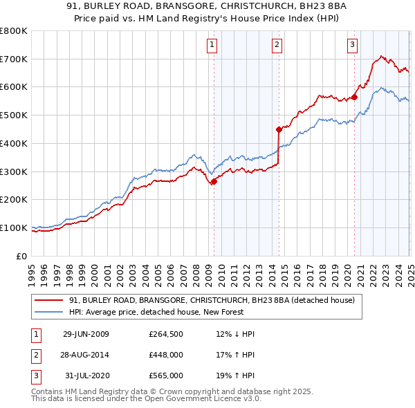 91, BURLEY ROAD, BRANSGORE, CHRISTCHURCH, BH23 8BA: Price paid vs HM Land Registry's House Price Index